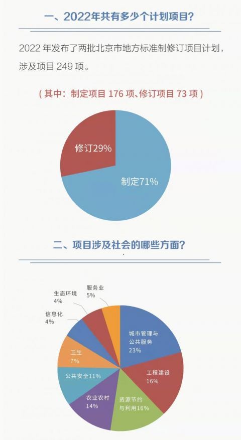 2022年北京市发布249项地方标准制修订项目计划 数字内容制作服务领域成焦点