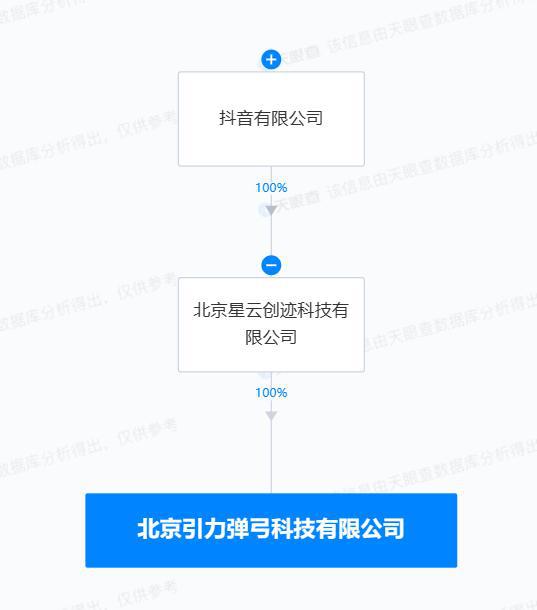 抖音成立引力弹弓科技公司，布局数字内容制作服务新赛道
